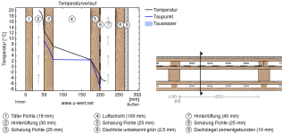 Temperaturverlauf Tannegg Dachschräge ohne Isolation.png